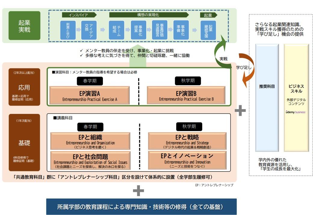 【京都産業大学】一拠点総合大学ならではの「アントレプレナー育成プログラム」を令和5年4月に始動！