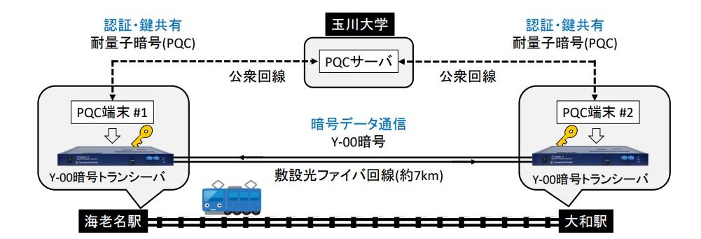 【玉川大学量子情報科学研究センター研究成果】Y-00光通信量子暗号×耐量子暗号で安全な暗号通信システムの実用化に近づく