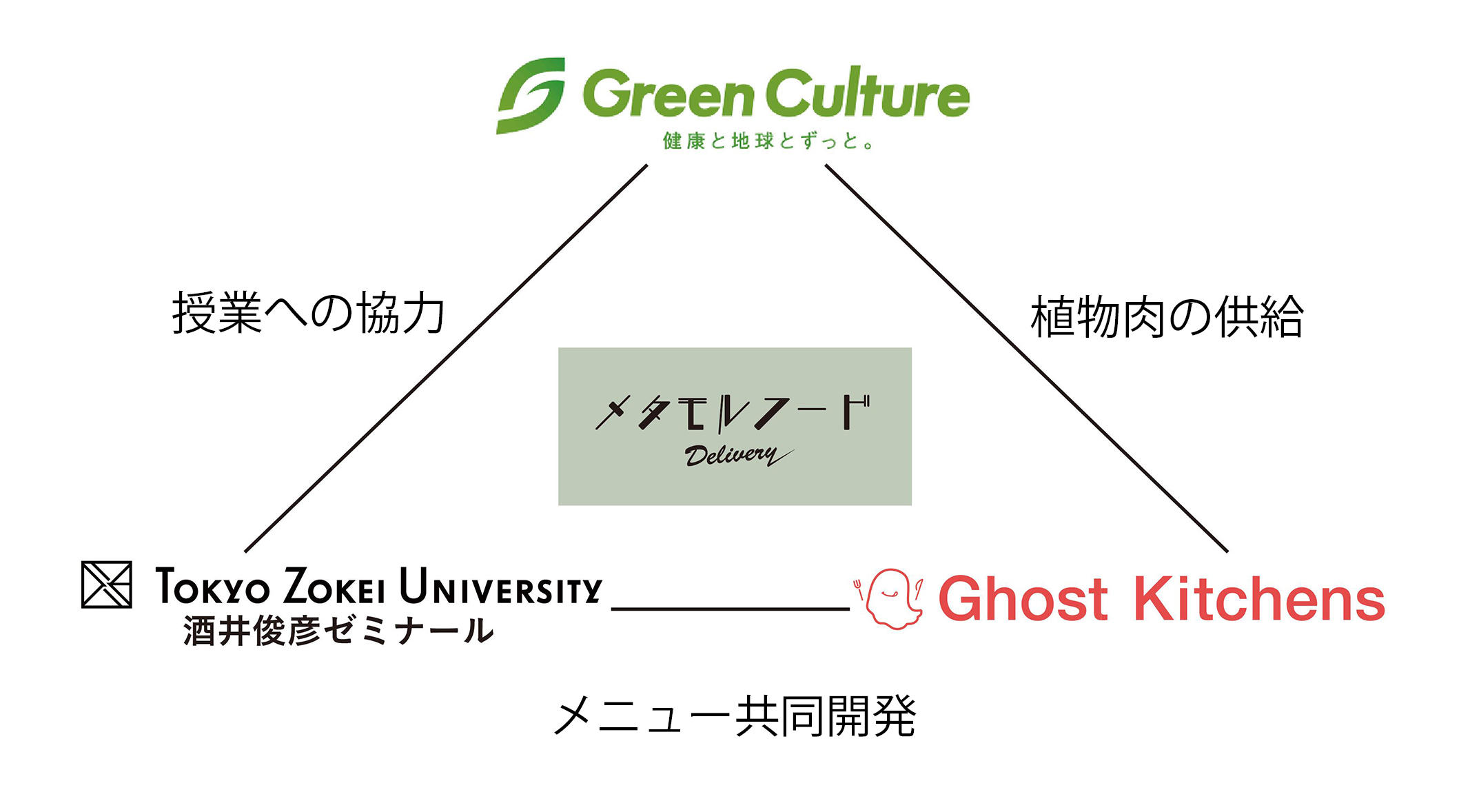 東京造形大学「メタモルフード・デリバリー」 植物肉「Green Meat(TM)」を使ったサスティナブルで新しい食の形をデザインしました！