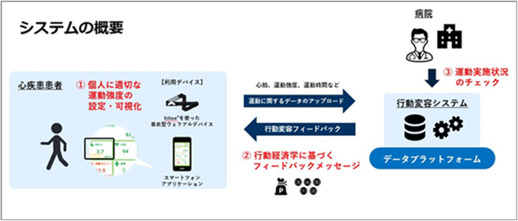 【昭和大学・横浜市立大学・聖マリアンナ医科大学・NTTグループ】 心疾患患者の運動習慣の獲得を支援 -- 新たに開発した運動サポートツールによる共同研究を開始