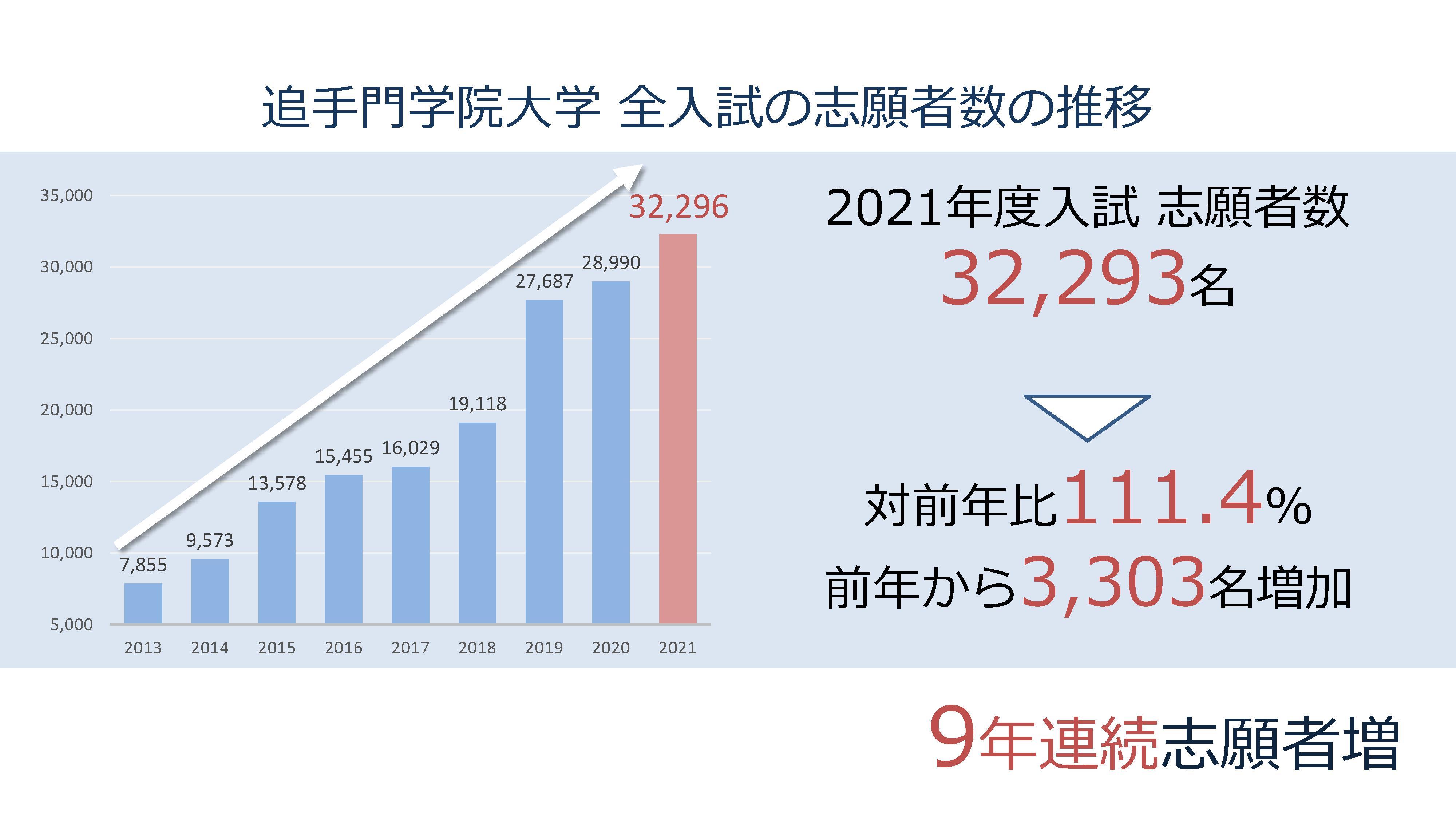 追手門学院大学の入試総志願者数が9年連続で増加 -- 新キャンパス開設や「改革力が高い大学」関西私大4位、「教育力が高い大学」同5位の評価などが要因