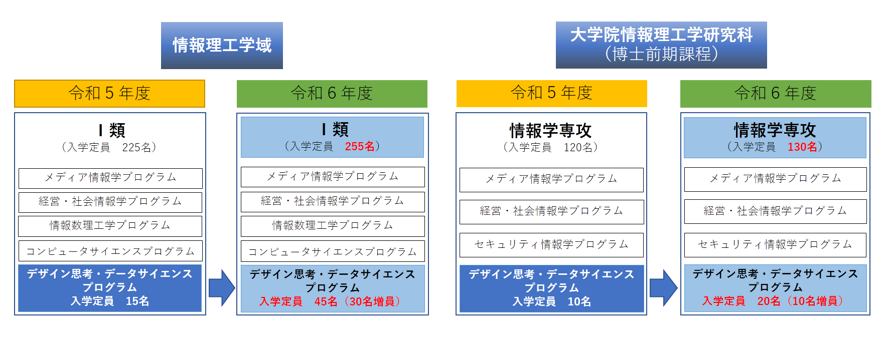 【電気通信大学】「デザイン思考・データサイエンス (Ｄ×２(デンツー)) プログラム」を拡充