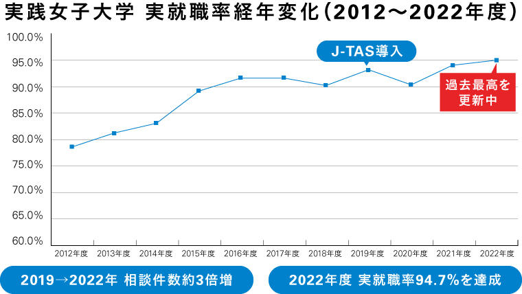 【実践女子大学】2022年度の実就職率94.7％を達成 -- 全国女子大2位・全国総合11位（卒業生数1,000人以上）、低学年次からの多面的なキャリア形成支援が全国トップクラスの実就職率を実現