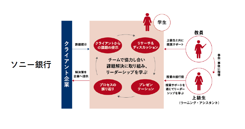 【共立女子大学ビジネス学部】ソニー銀行株式会社と連携協定を締結