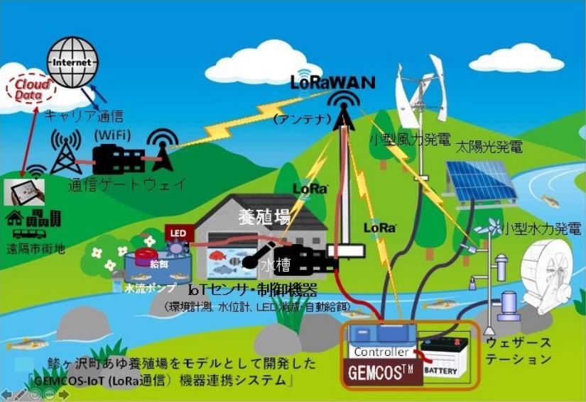 【弘前大学】天候を感知し養殖用機械を遠隔操作できる自然エネルギー利用システムを開発 -- 青森県鰺ヶ沢町のアユ養殖場で実証実験に成功