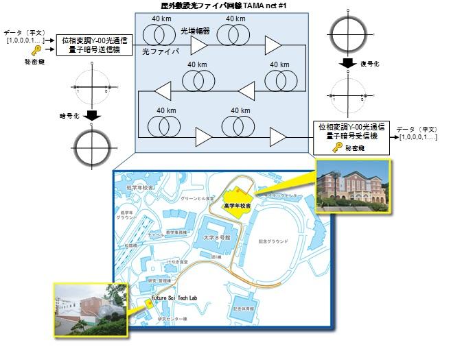 玉川大学量子情報科学研究所 研究成果　デジタルコヒーレント方式Y-00光通信量子暗号を敷設 光ファイバ回線TAMA net #1にて実証