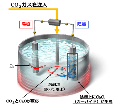 溶融塩電解によりCO2をアセチレンとして再利用できることを実証！同志社大学とダイキン工業株式会社によるカーボンニュートラルに向けた共同研究の成果