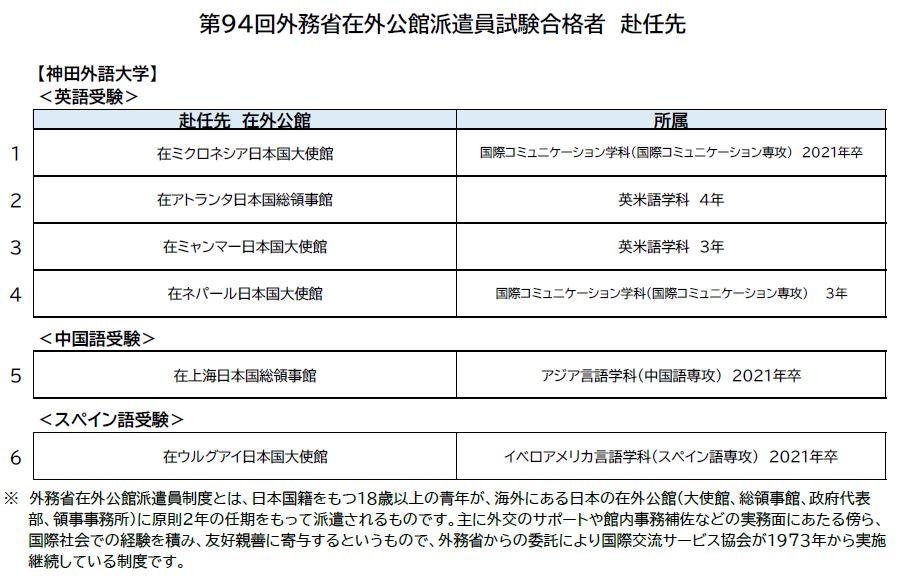 第94回外務省在外公館派遣員試験に神田外語グループから6名の学生・卒業生が合格