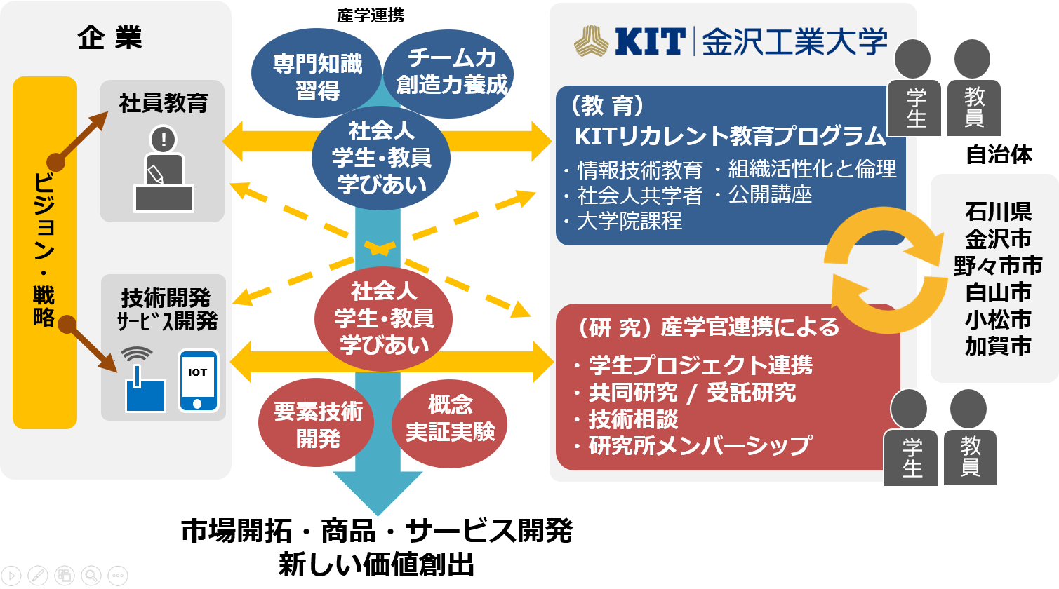 金沢工業大学が社会人の学び直し「KITリカレント教育プログラム」の募集を開始。AI・ビッグデータ・ICTをテーマに7科目をオンラインで開講。申込：7月29日（水）まで　講義：8月25日（火）～9月18日（金）