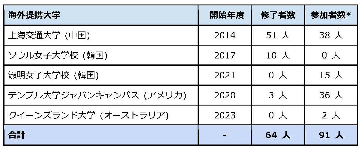 昭和女子大学＋米州立大学＝2学位 取得　「ダブル・ディグリー・プログラム」ビジネスデザイン学科に拡大