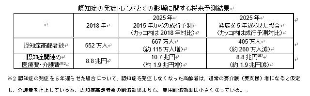 ルール形成戦略研究所、認知症発症遅延策の有効性を示す試算結果を発表～早期発見・治療・予防を通じた認知症の発症遅延により認知症高齢者数と関連医療費等の増加を抑制～多摩大学