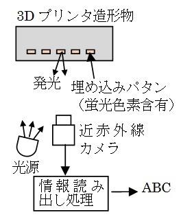 神奈川工科大学が「光る色素で3Dプリンタでの造形物内に情報を埋め込む新技術」を開発