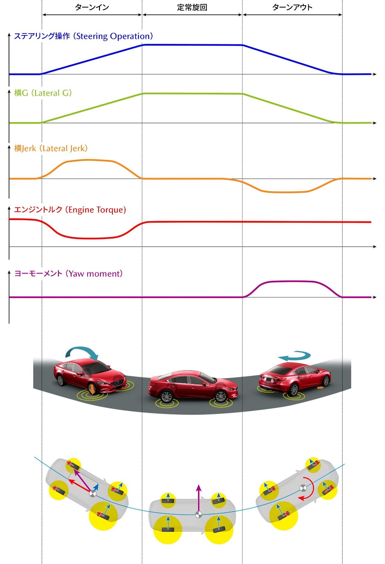 神奈川工科大学との産学連携に基づく車両運動制御技術「G-Vectoring Control Plus」をマツダ・日立オートモティブシステムズが発表