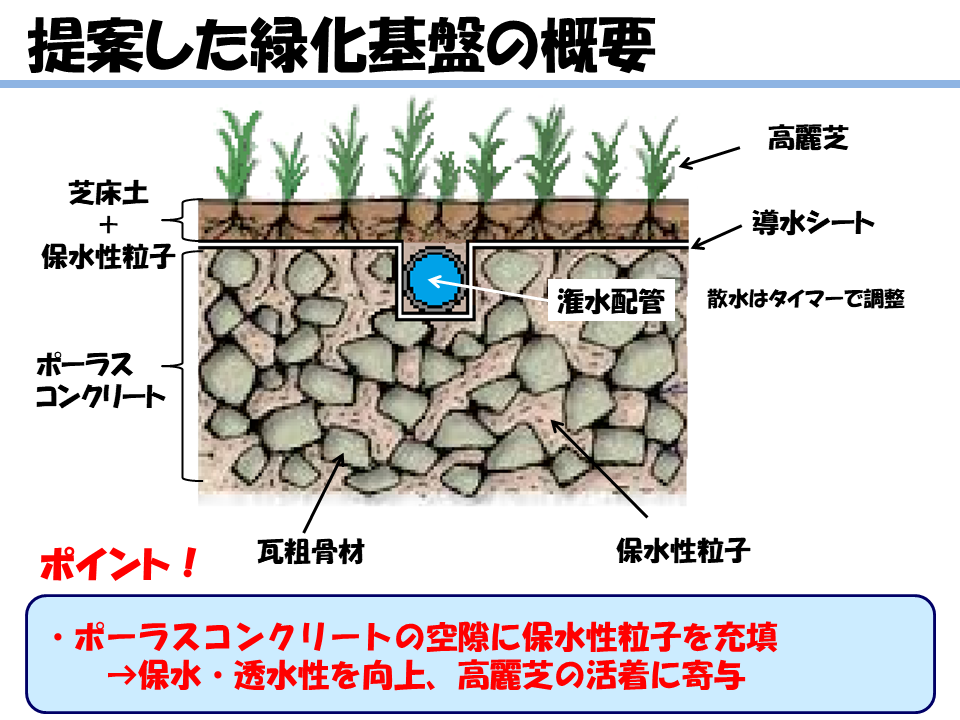 廃棄瓦を有効利用した緑化コンクリートでSDGs達成に貢献。花岡研究室が県内2社と白山麓キャンパスで行った実証実験にて成果。特許も出願。廃棄瓦のリサイクルと都心部ヒートアイランド現象緩和に向け、実用化に大きく前進。