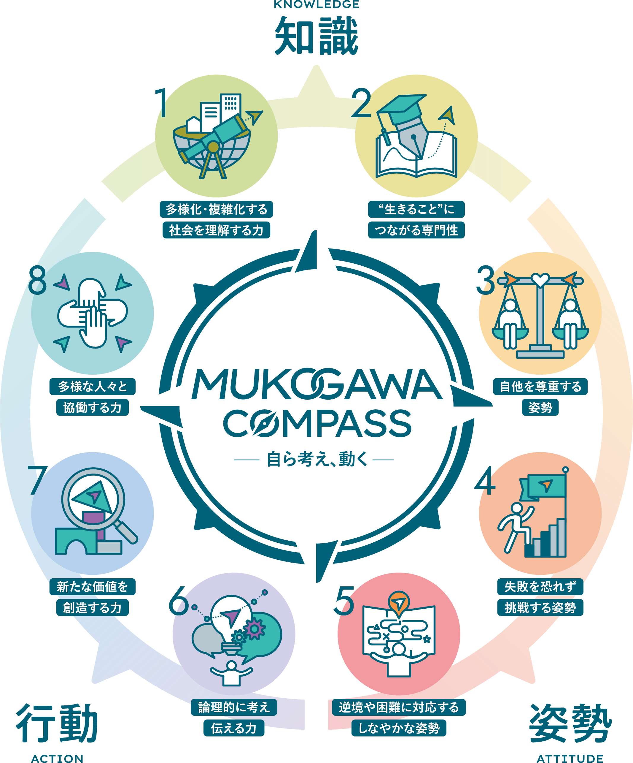 武庫川女子大学が人材育成方針「MUKOGAWA COMPASS」を策定