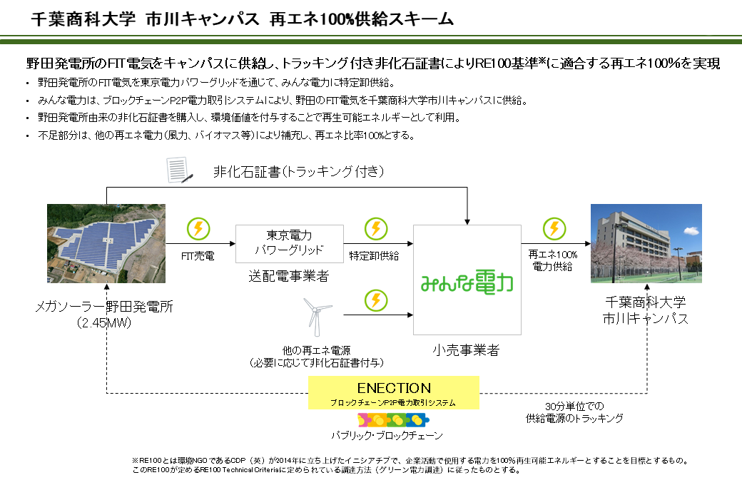 千葉商科大学メガソーラー野田発電所のFIT電気を大学へ供給 -- 市川キャンパス、使用電力を再エネに切り替え