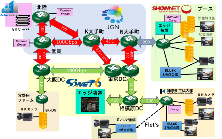 【神奈川工科大学（KAIT）】生番組の8Kライブ映像ワークフローをオンライン上で実現 -- 400Gbps対応のエッジ装置の8K非圧縮映像処理機能を活用