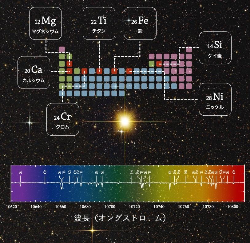 【京都産業大学】近赤外線波長における原子吸収線カタログを作成し、恒星の元素組成を高精度に測定