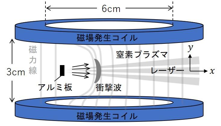 青山学院大学ら8大学の共同研究グループが「大型レーザー装置で実験室に宇宙プラズマ衝撃波を生成 -- 宇宙線の生成メカニズム解明に向け新たな研究手段を確立 -- 」
