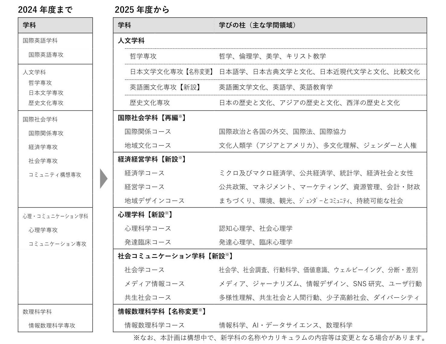 リベラルアーツ教育のさらなる進化 2025年4月 学科新設・再編と学科単位の募集開始