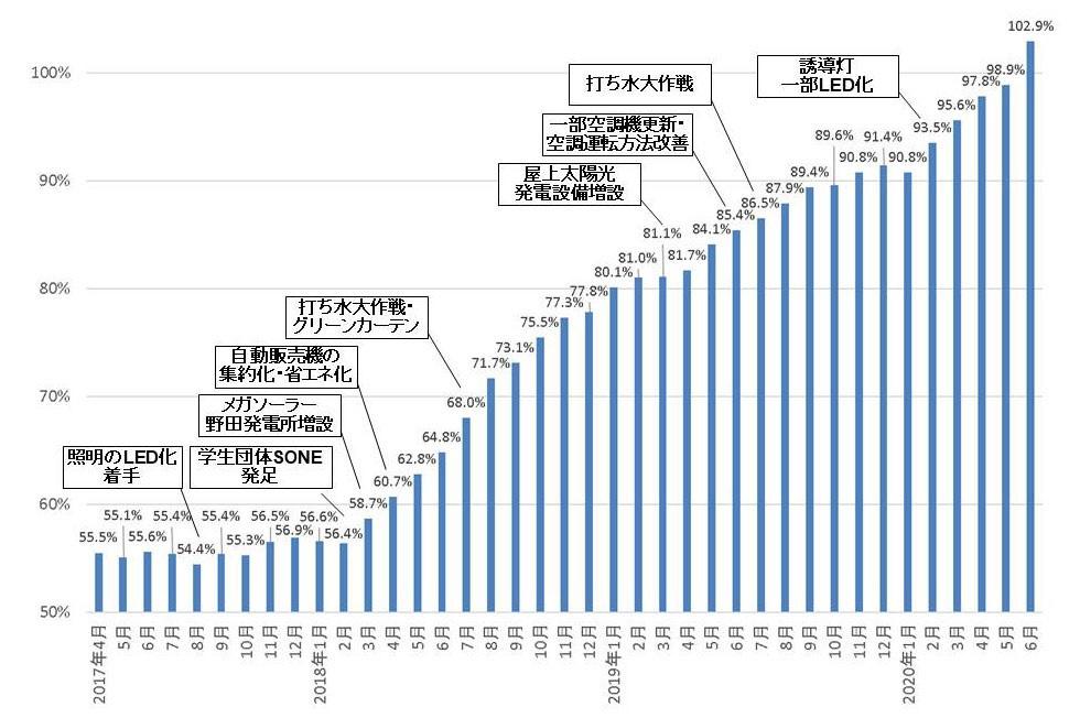 千葉商科大学　新型コロナウイルスの影響による環境目標達成年度の変更に関するお知らせ