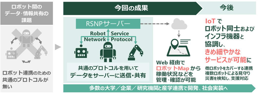 ～IoT×ロボットによるサービスを、産学を挙げて社会実装へ～多種多様なロボットの連携システムを開発、国際ロボット展で公開します　12月18日（水）～21日（土）東京ビッグサイト（東京国際展示場）