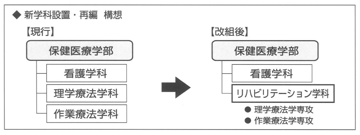 昭和大学「保健医療学部リハビリテーション学科」の設置届出が受理 -- 2023年4月に横浜キャンパスに新設