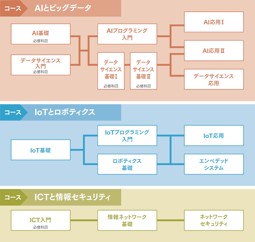 未来社会Society5.0をリードする新たな人材育成をスタート。2022年度入学生からデータサイエンス3科目を全学科で必修科目に。全学生がデータサイエンスの基礎を学習し、専門分野でその力を発揮。 -- 金沢工業大学