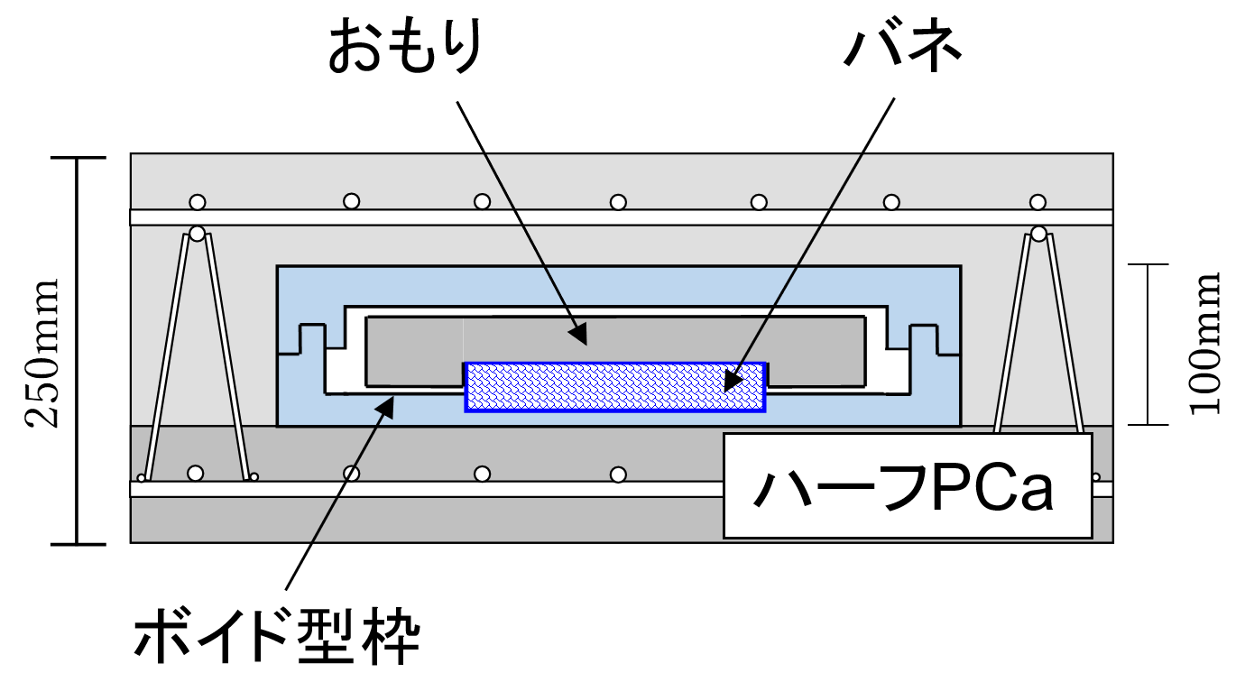 同調質量ダンパーによりスラブ厚を変えずに床の衝撃音を低減。開発した工法「SSTボイドスラブ(R)」を建築物に初めて適用。--金沢工業大学建築学科 山岸研究室、三井住友建設株式会社、三昌フォームテック株式会社