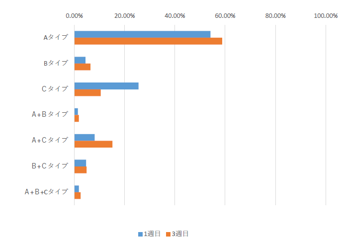 オンライン授業3週間調査　リアルタイム双方向型が約6割に。課題提出型から移行 -- 昭和女子大学