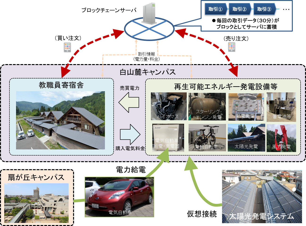 電気自動車を活用して、ブロックチェーン技術による電力直接取引の実証実験を実施。再生可能エネルギーを地産地消するエネルギーマネジメントプロジェクトにて