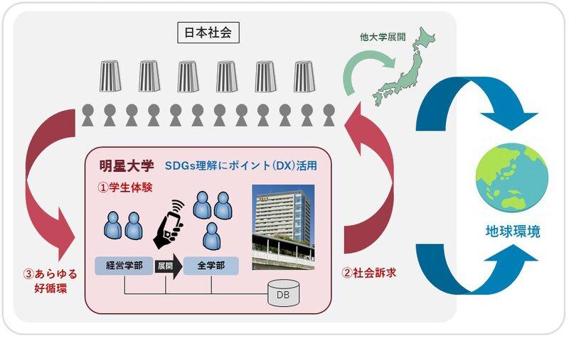 明星大学経営学部の課外活動に「SDGsポイント」を導入します -- ポイントプログラムを活用して自発的なSDGs学習を促進 --