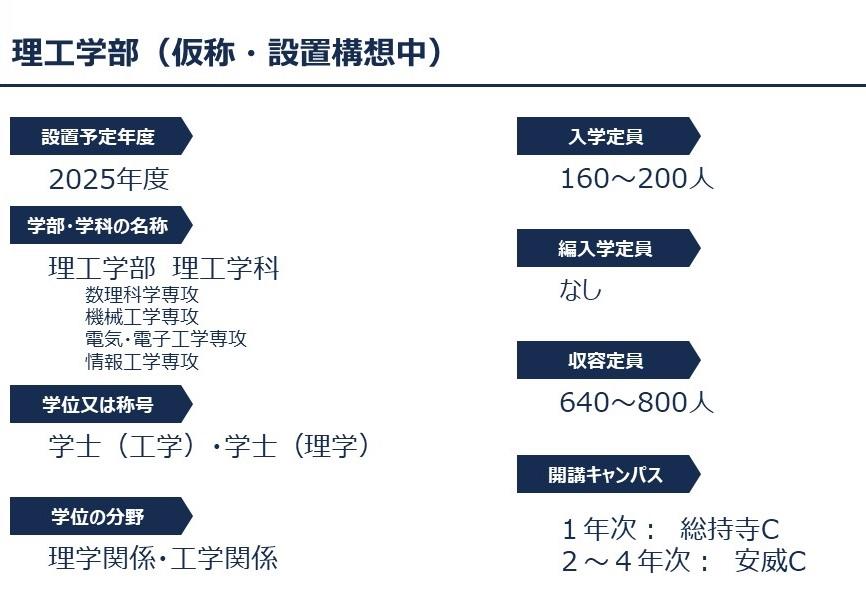 追手門学院大学、2025年4月に理工学部（仮称・設置構想中）を新設へ -- 法・文・国際・心理・社会・経済・経営・地域創造 に続く