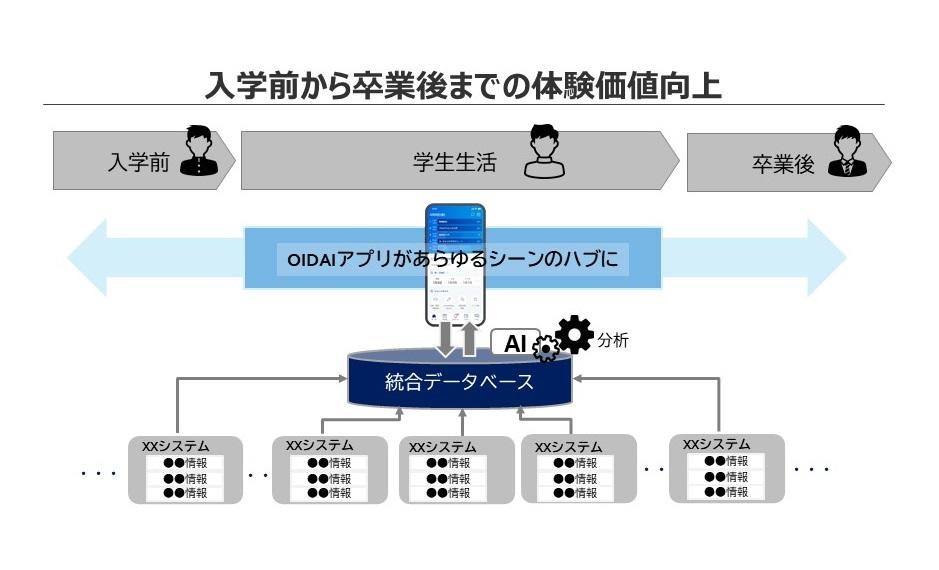 追手門学院大学が在学生向け「OIDAIアプリ」をリリース -- 入学前から卒業後までの学生の体験価値向上を目指す第一弾