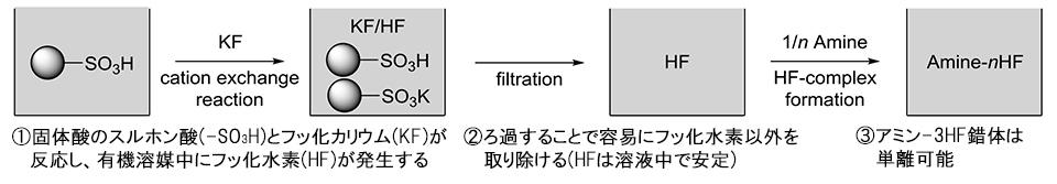 芝浦工業大学 -- 医・農薬品合成で有用なフッ化水素を 安全・安価・高効率に生成する新手法を開発 ～新たなフッ素化合物の発見、PET検査の普及でガンの早期発見へ～