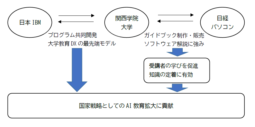 【関西学院大学】日経パソコン制作の学習用ガイドブックをバーチャルラーニング科目で提供開始～異色の産学連携でサービス強化