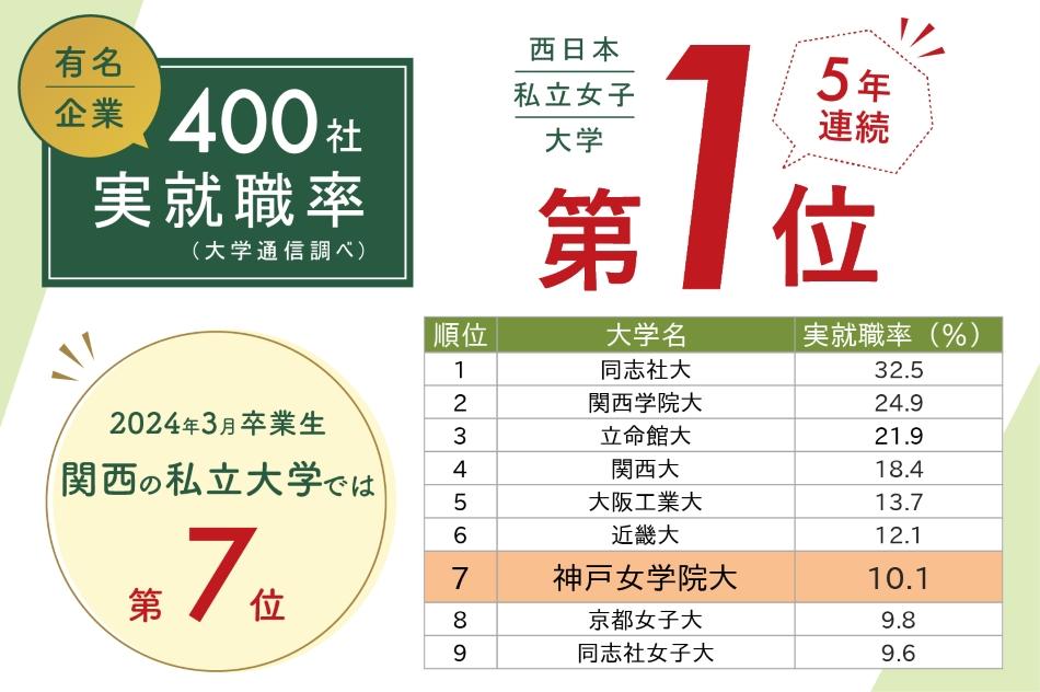 神戸女学院大学が「2024年有名企業400社実就職率ランキング」において5年連続で西日本の私立女子大学1位に ― 関西の私立大学で7位、充実したキャリアサポートの成果