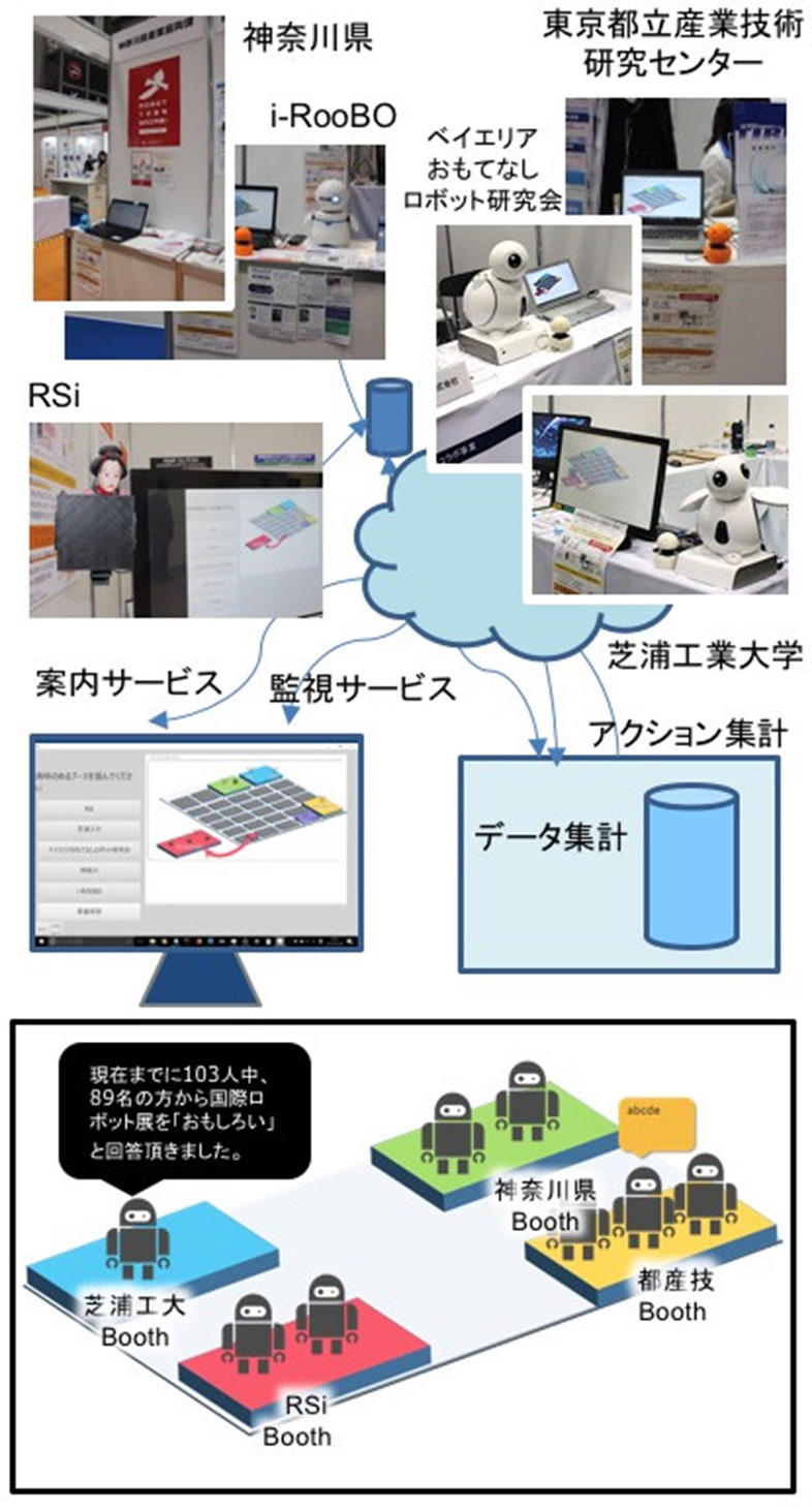 複数種のロボットの連携運用を目指すモニタリングシステムの基礎実験に成功 ～多種多様なロボットが活躍するためのネットワークアーキテクチャ ～ 芝浦工業大学・産業技術大学院大学