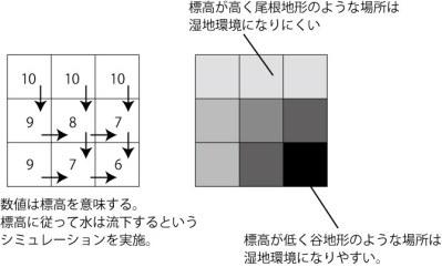 【京都産業大学】もと湿地の水田が洪水の発生を抑制することを解明-- Elsevierが発行する英文誌Ecological Indicatorsに発表