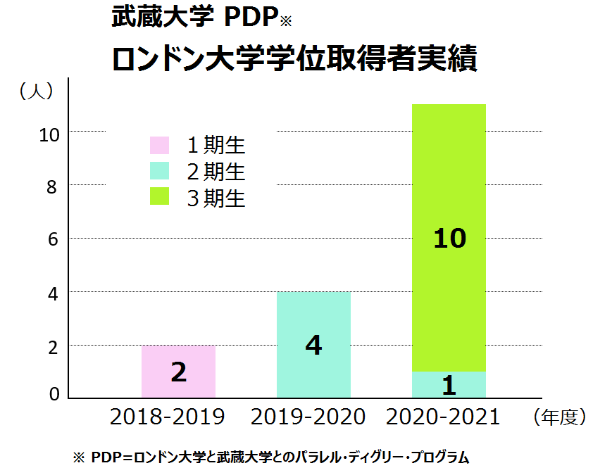 【武蔵大学】ロンドン大学とのパラレル・ディグリー・プログラム（PDP）、3期生10名がロンドン大学の学位を取得!! -- PDPは、国際教養学部・経済経営学専攻に移行 --