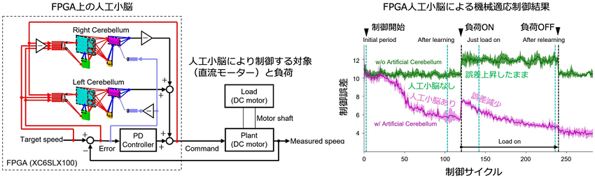 【中部大学】運動の学習を実現する人工小脳デバイスを開発---ロボットの制御や人の運動制御能力増強・改善への活用に期待---