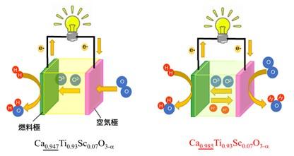 【中部大学】プロトン(H+)と酸化物イオン（O2-）が同時に伝導する新しい安定物質を発見--高効率燃料電池や水と二酸化炭素から燃料を合成できる技術の実現に期待--