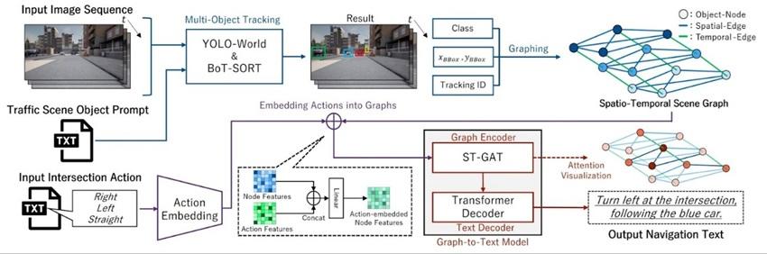 【中部大学】変化する複雑な交通状況でも人間のように道案内できるナビゲーションAIを開発 ー国際会議で発表し早期の社会実装を目指す ー
