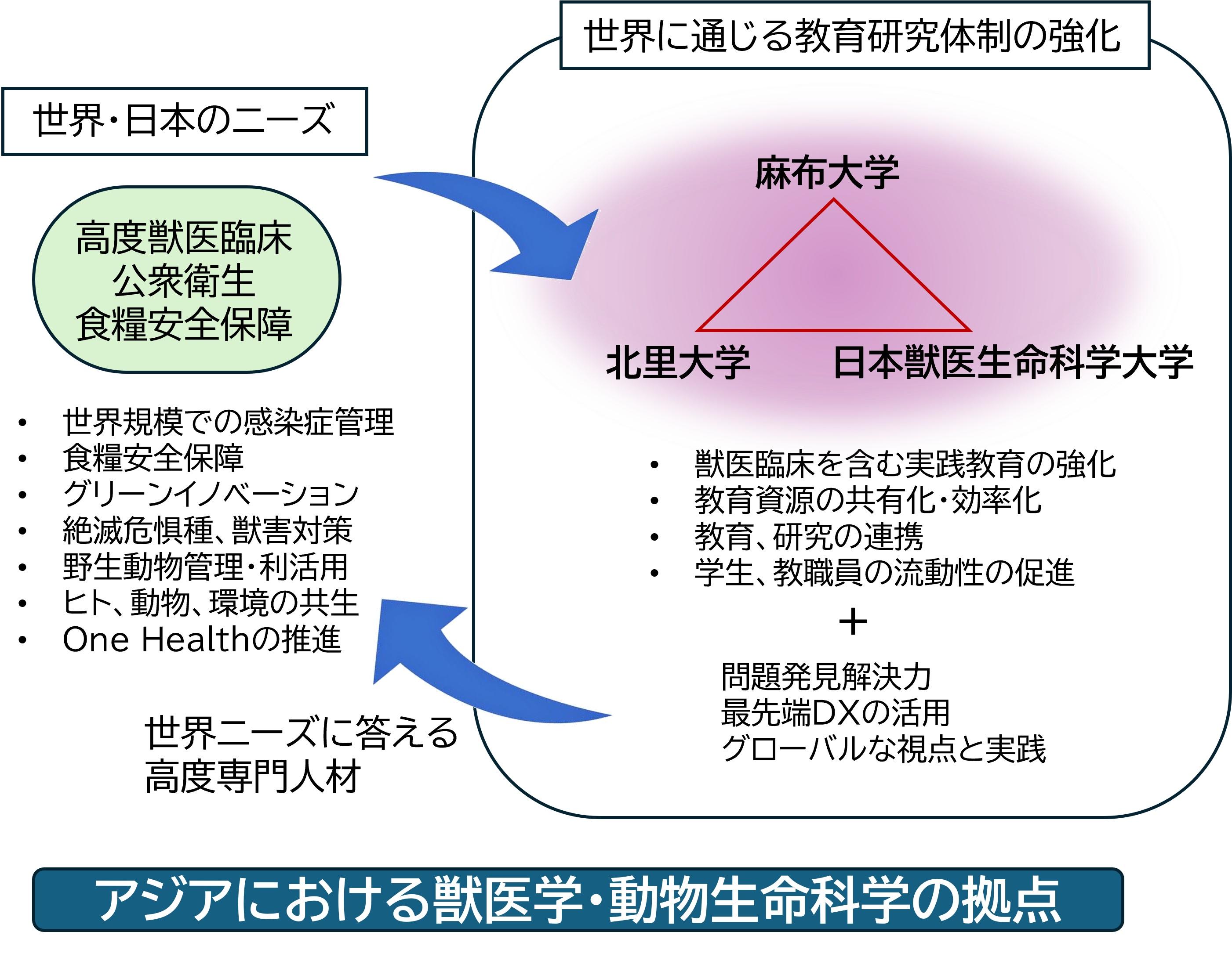 麻布大学、北里大学、日本獣医生命科学大学が獣医学・動物生命科学に係る教育研究の包括連携協定を締結