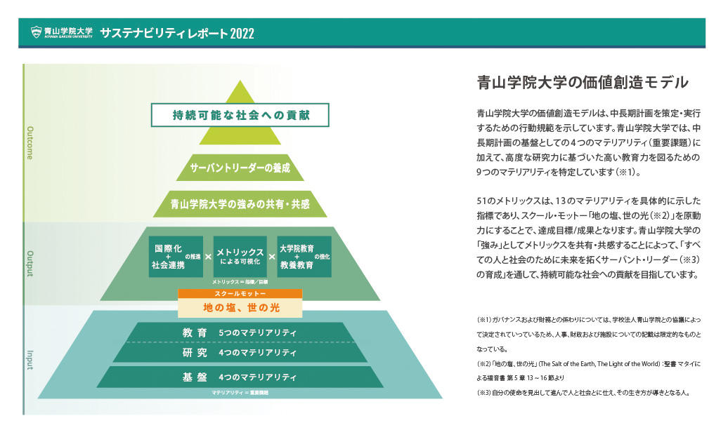 青山学院大学は、大学の中長期計画を示した『サステナビリティレポート 2022』を2022年6月6日（月）に発表 