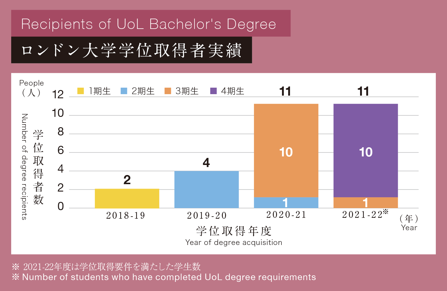 【武蔵大学】PDP4期生10名がロンドン大学の学位を取得！！