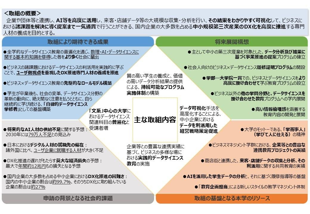 【桜美林大学】文部科学省「デジタルと専門分野の掛け合わせによる産業ＤＸをけん引する高度専門人材育成事業」採択～国内企業の大多数を占める中小規模第三次産業のDX化を高度に推進する専門人材の養成を目指して～