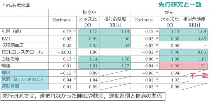 健康診断と診療報酬の匿名加工情報から成人病疾病リスクを予測 明治大学総合数理学部 菊池浩明研究室にて実証プロジェクト