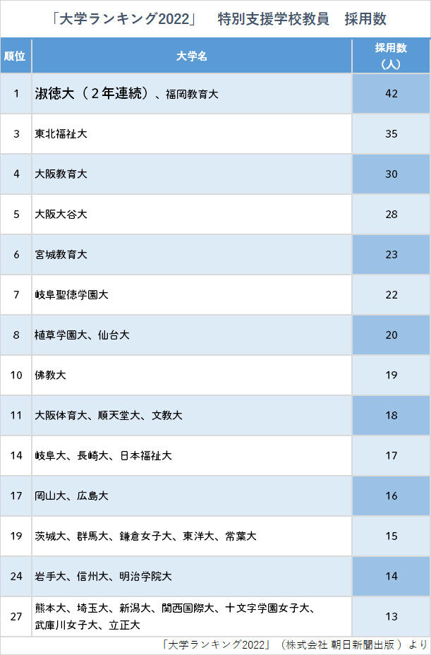 淑徳大学は『大学ランキング2022』特別支援学校教員採用数で2年連続全国1位となりました！