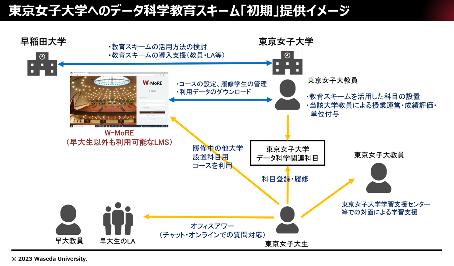 早稲田大学データサイエンス教育コンテンツ提供を受け、「早稲田大学連携科目」を開設--大学の垣根を超えたデータ活用人材の育成で連携／「早稲田大学データ科学オープン認定」での証明書発行も